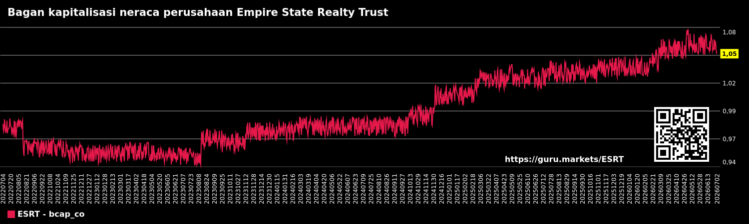 Bagan kapitalisasi neraca perusahaan Empire State Realty Trust
